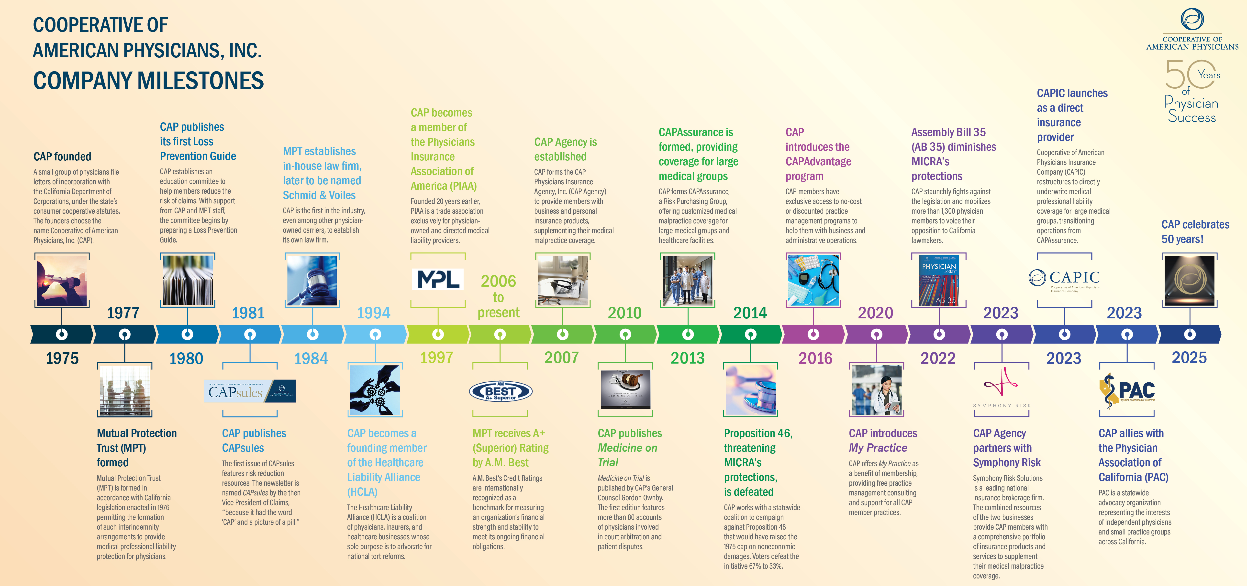 50th Anniversary Timeline