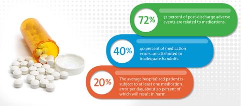 medication errors