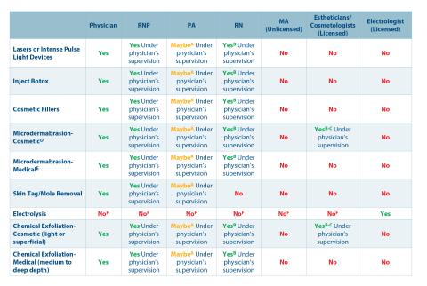 Scope of practice in a physician owned and operated med spa
